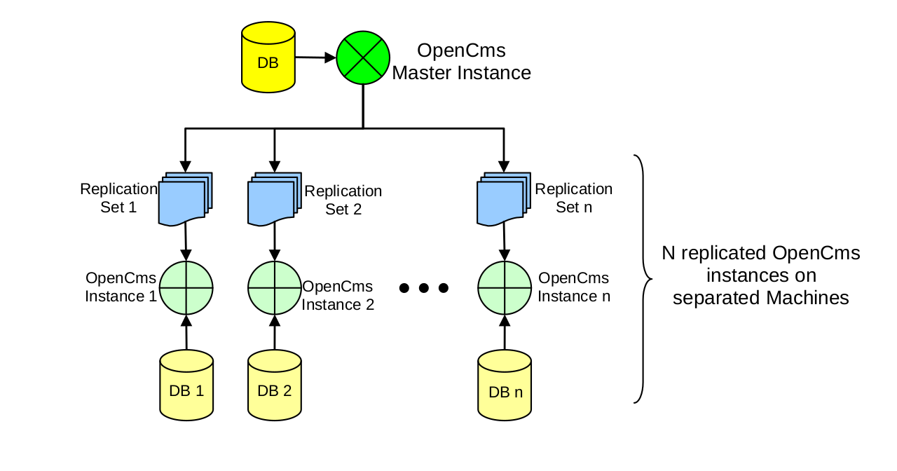 replication